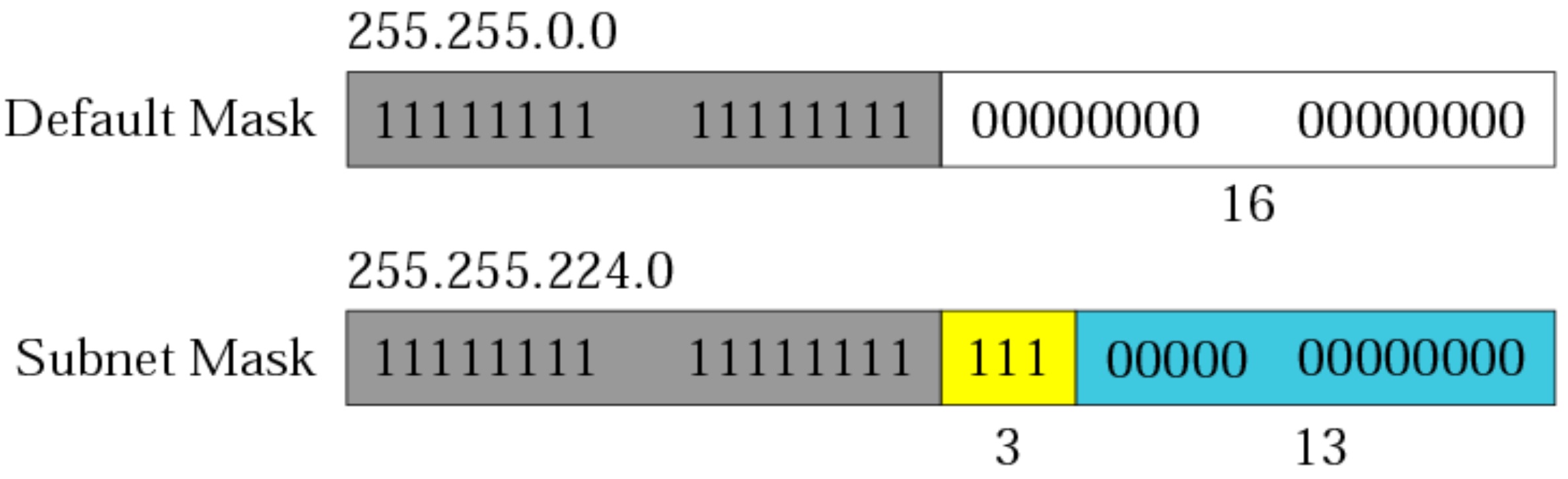 ip and subnet mask table